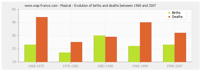 Mazirat : Evolution of births and deaths between 1968 and 2007