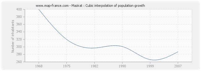 Mazirat : Cubic interpolation of population growth