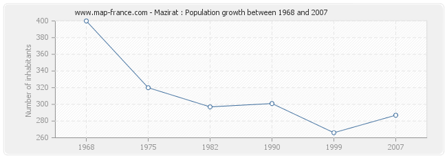 Population Mazirat