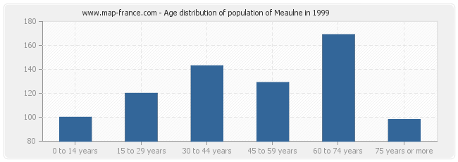 Age distribution of population of Meaulne in 1999