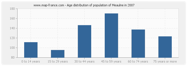 Age distribution of population of Meaulne in 2007