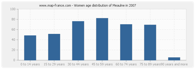 Women age distribution of Meaulne in 2007