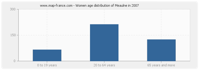 Women age distribution of Meaulne in 2007