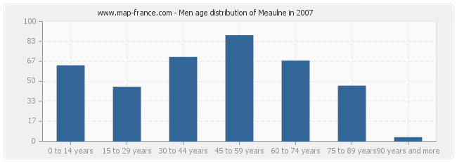 Men age distribution of Meaulne in 2007