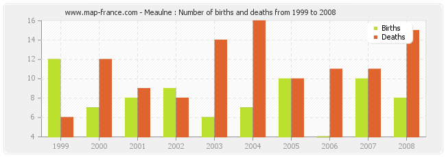 Meaulne : Number of births and deaths from 1999 to 2008