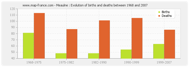 Meaulne : Evolution of births and deaths between 1968 and 2007