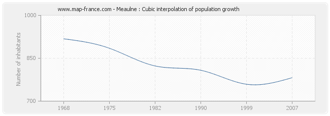 Meaulne : Cubic interpolation of population growth