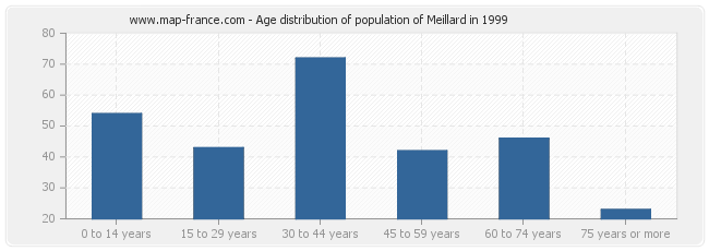 Age distribution of population of Meillard in 1999