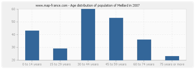 Age distribution of population of Meillard in 2007