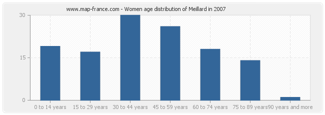 Women age distribution of Meillard in 2007