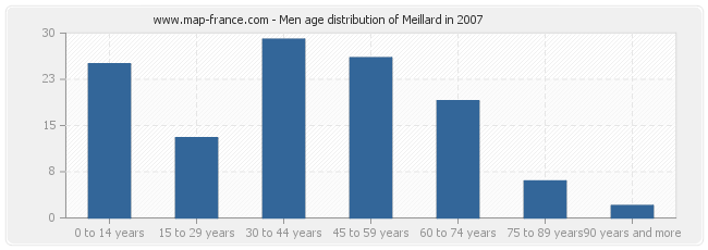 Men age distribution of Meillard in 2007