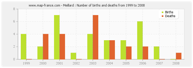 Meillard : Number of births and deaths from 1999 to 2008