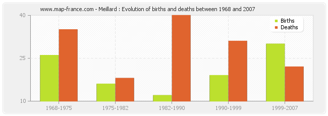 Meillard : Evolution of births and deaths between 1968 and 2007