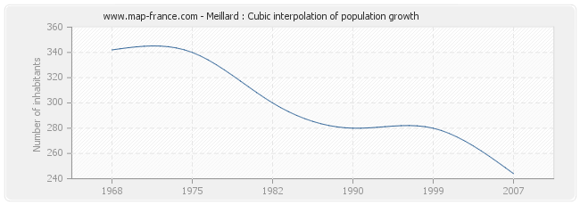 Meillard : Cubic interpolation of population growth