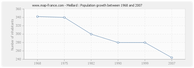 Population Meillard