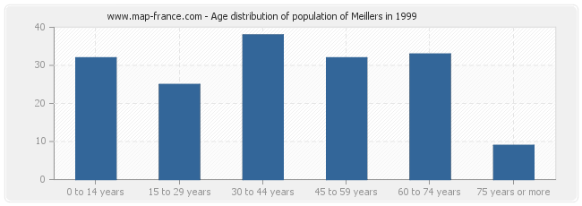 Age distribution of population of Meillers in 1999