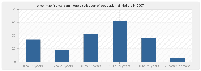 Age distribution of population of Meillers in 2007