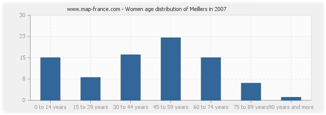 Women age distribution of Meillers in 2007