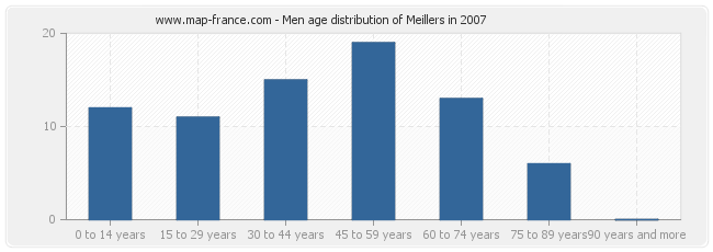 Men age distribution of Meillers in 2007