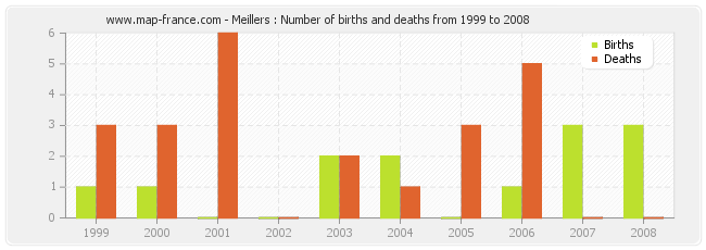 Meillers : Number of births and deaths from 1999 to 2008