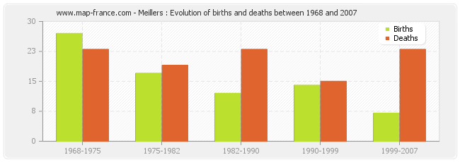 Meillers : Evolution of births and deaths between 1968 and 2007