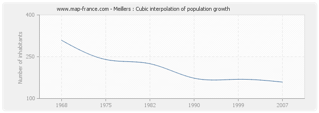 Meillers : Cubic interpolation of population growth