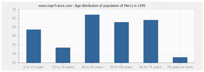 Age distribution of population of Mercy in 1999