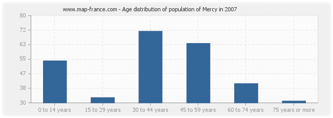 Age distribution of population of Mercy in 2007