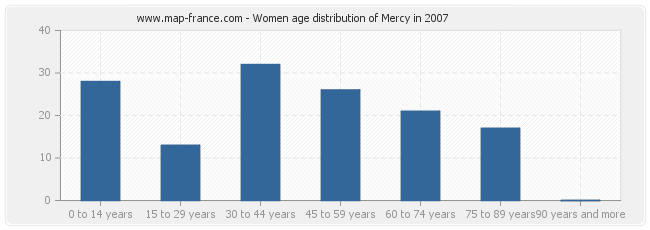 Women age distribution of Mercy in 2007