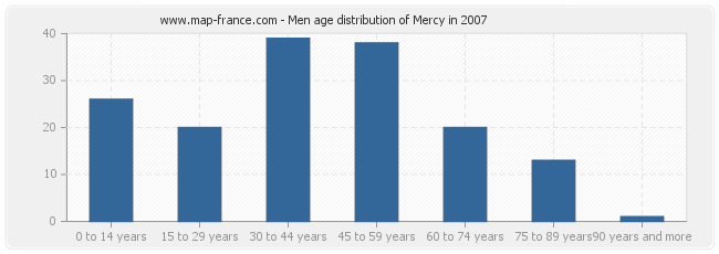 Men age distribution of Mercy in 2007