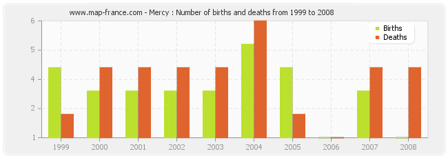 Mercy : Number of births and deaths from 1999 to 2008