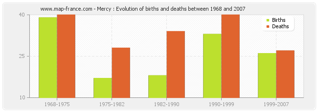 Mercy : Evolution of births and deaths between 1968 and 2007