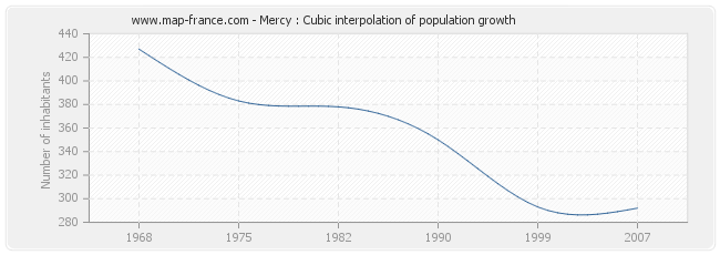 Mercy : Cubic interpolation of population growth