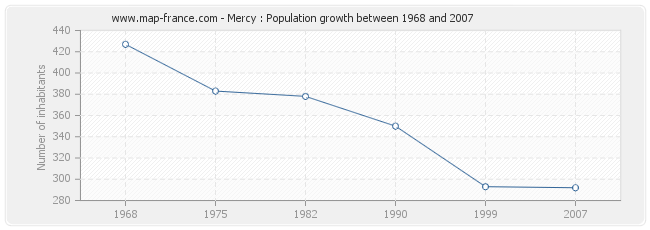 Population Mercy