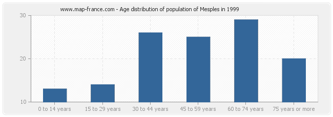 Age distribution of population of Mesples in 1999