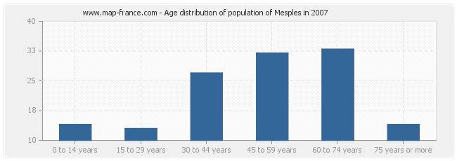 Age distribution of population of Mesples in 2007