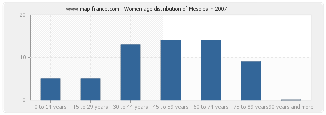 Women age distribution of Mesples in 2007
