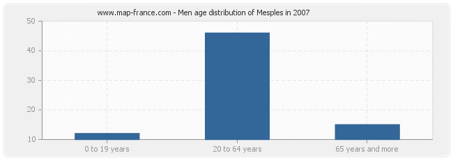 Men age distribution of Mesples in 2007