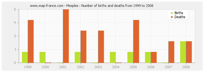 Mesples : Number of births and deaths from 1999 to 2008