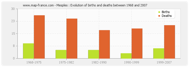 Mesples : Evolution of births and deaths between 1968 and 2007