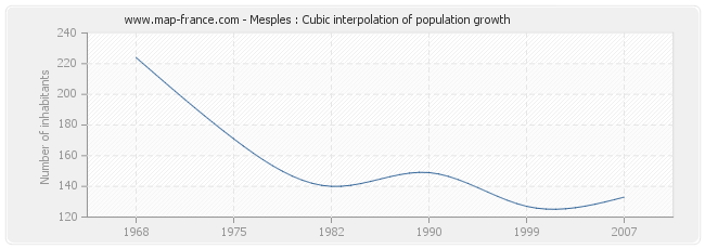 Mesples : Cubic interpolation of population growth