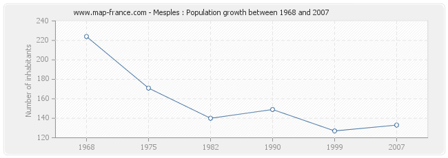 Population Mesples