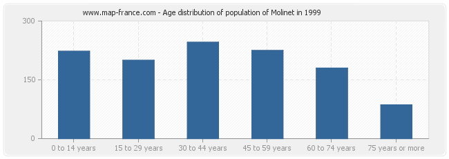 Age distribution of population of Molinet in 1999