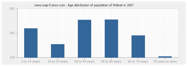 Age distribution of population of Molinet in 2007