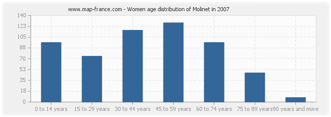 Women age distribution of Molinet in 2007