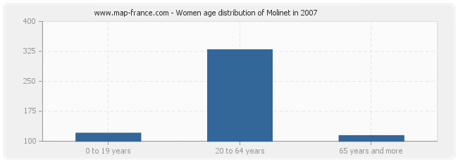Women age distribution of Molinet in 2007