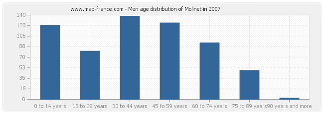 Men age distribution of Molinet in 2007