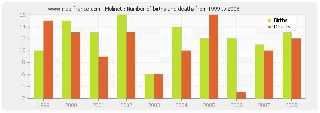 Molinet : Number of births and deaths from 1999 to 2008
