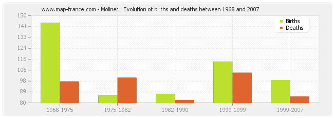 Molinet : Evolution of births and deaths between 1968 and 2007