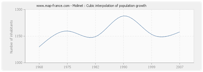 Molinet : Cubic interpolation of population growth